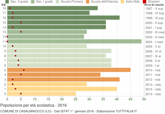 Grafico Popolazione in età scolastica - Casalmaiocco 2016