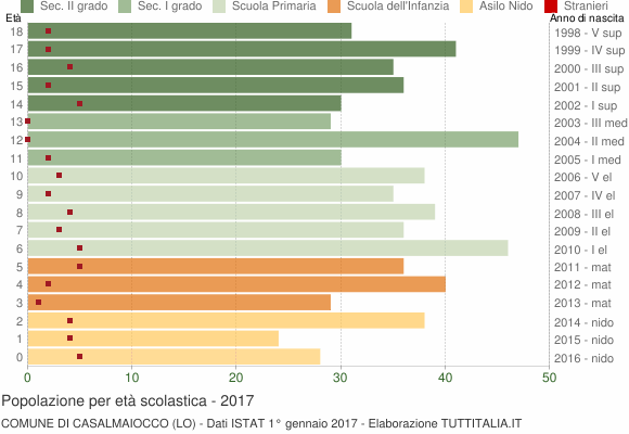 Grafico Popolazione in età scolastica - Casalmaiocco 2017