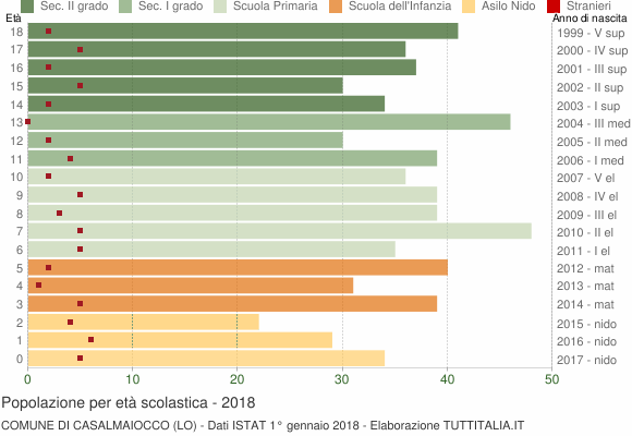 Grafico Popolazione in età scolastica - Casalmaiocco 2018