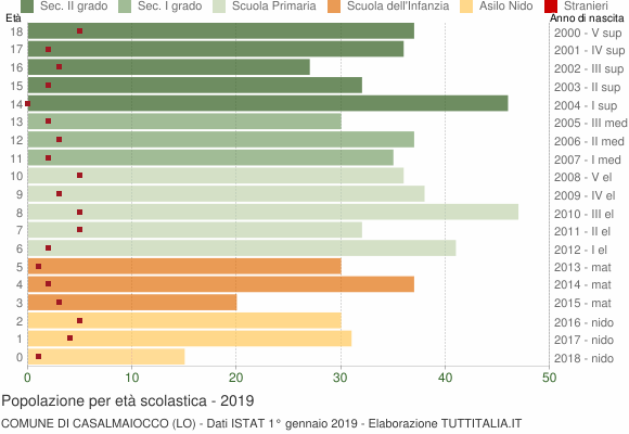 Grafico Popolazione in età scolastica - Casalmaiocco 2019