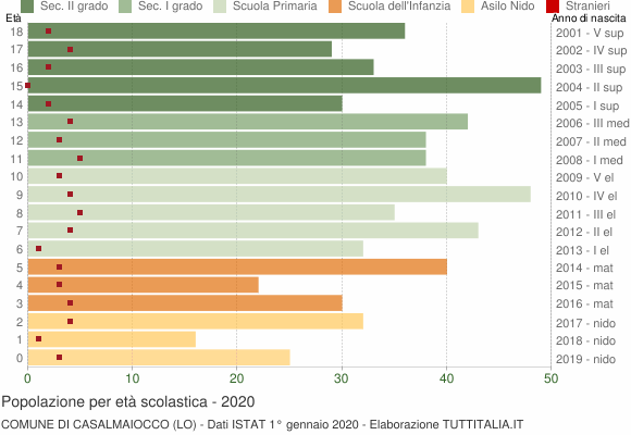 Grafico Popolazione in età scolastica - Casalmaiocco 2020