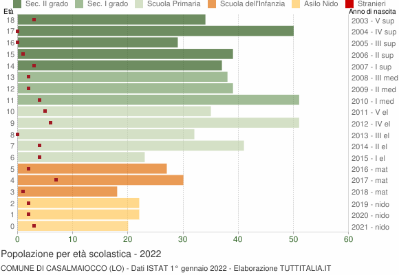Grafico Popolazione in età scolastica - Casalmaiocco 2022