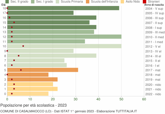 Grafico Popolazione in età scolastica - Casalmaiocco 2023