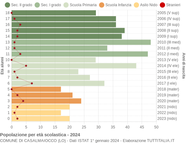 Grafico Popolazione in età scolastica - Casalmaiocco 2024