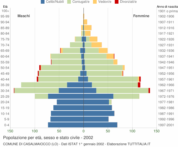 Grafico Popolazione per età, sesso e stato civile Comune di Casalmaiocco (LO)