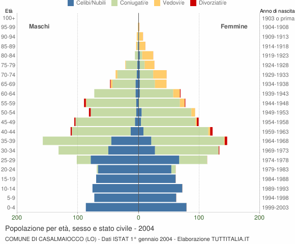 Grafico Popolazione per età, sesso e stato civile Comune di Casalmaiocco (LO)