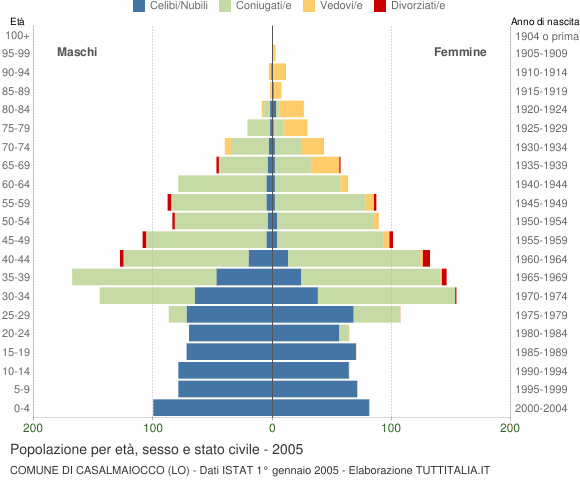 Grafico Popolazione per età, sesso e stato civile Comune di Casalmaiocco (LO)