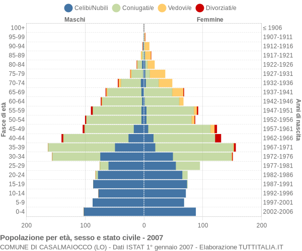 Grafico Popolazione per età, sesso e stato civile Comune di Casalmaiocco (LO)