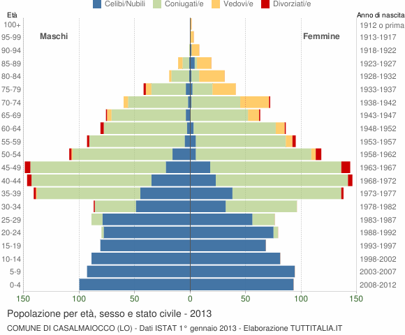 Grafico Popolazione per età, sesso e stato civile Comune di Casalmaiocco (LO)
