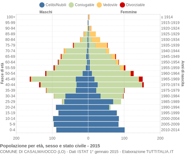 Grafico Popolazione per età, sesso e stato civile Comune di Casalmaiocco (LO)