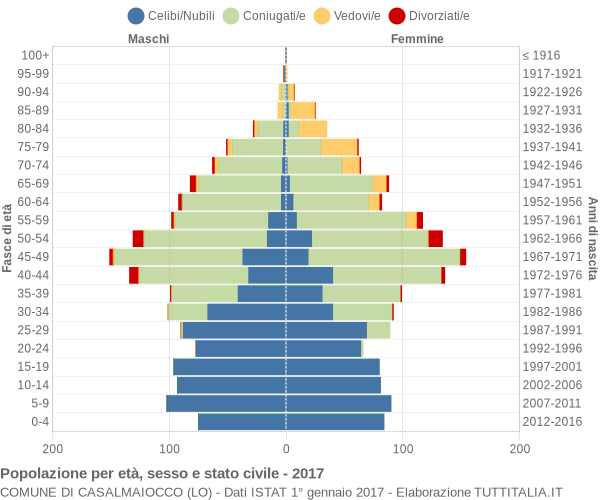 Grafico Popolazione per età, sesso e stato civile Comune di Casalmaiocco (LO)