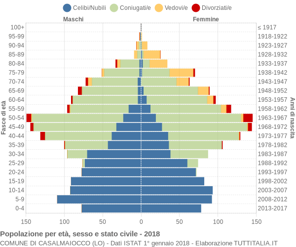 Grafico Popolazione per età, sesso e stato civile Comune di Casalmaiocco (LO)