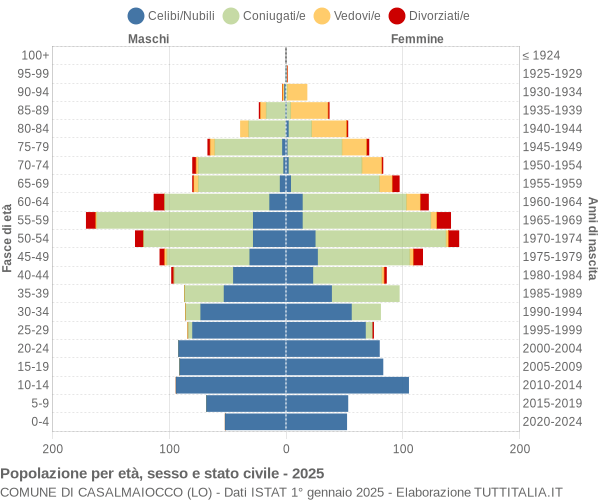 Grafico Popolazione per età, sesso e stato civile Comune di Casalmaiocco (LO)