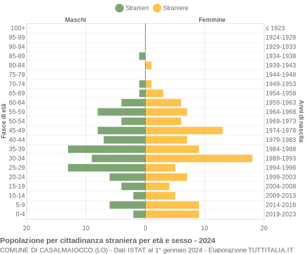 Grafico cittadini stranieri - Casalmaiocco 2024