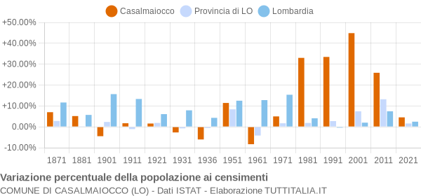 Grafico variazione percentuale della popolazione Comune di Casalmaiocco (LO)