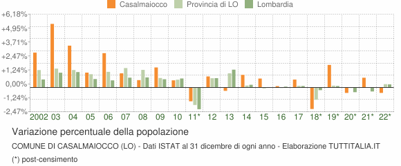 Variazione percentuale della popolazione Comune di Casalmaiocco (LO)