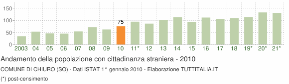 Grafico andamento popolazione stranieri Comune di Chiuro (SO)