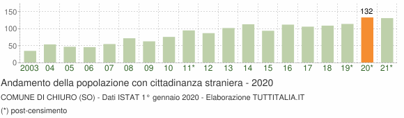 Grafico andamento popolazione stranieri Comune di Chiuro (SO)