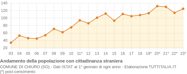 Andamento popolazione stranieri Comune di Chiuro (SO)