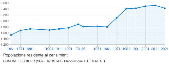 Grafico andamento storico popolazione Comune di Chiuro (SO)