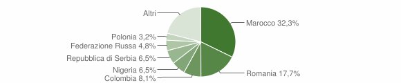 Grafico cittadinanza stranieri - Chiuro 2009