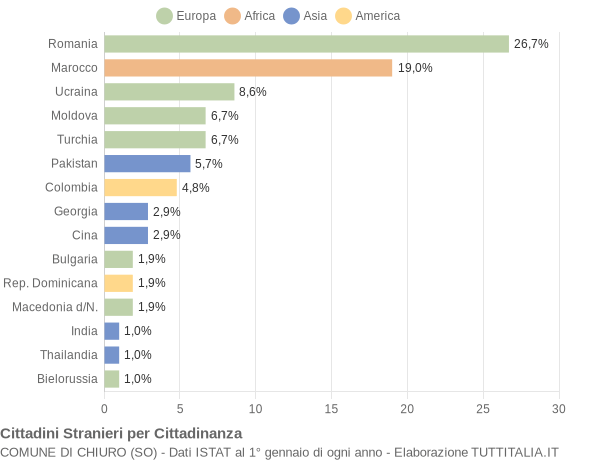 Grafico cittadinanza stranieri - Chiuro 2017