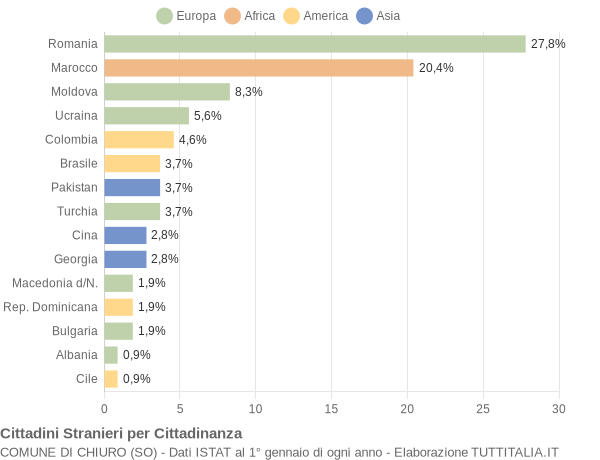 Grafico cittadinanza stranieri - Chiuro 2018