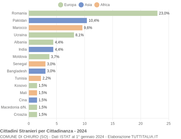 Grafico cittadinanza stranieri - Chiuro 2024