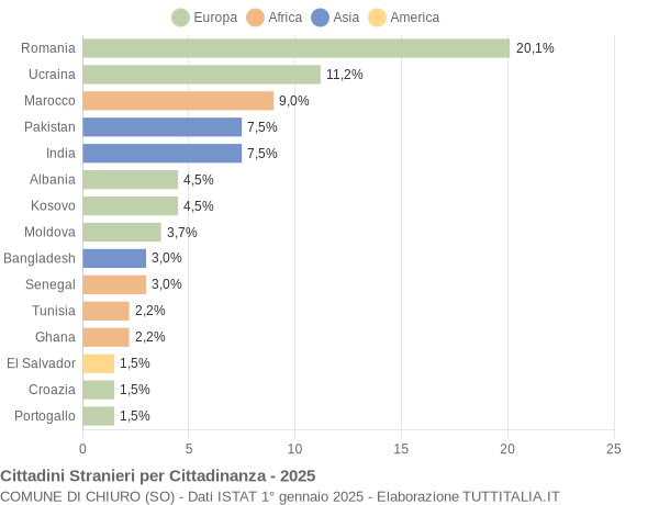 Grafico cittadinanza stranieri - Chiuro 2025