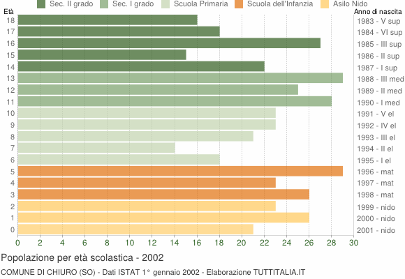 Grafico Popolazione in età scolastica - Chiuro 2002