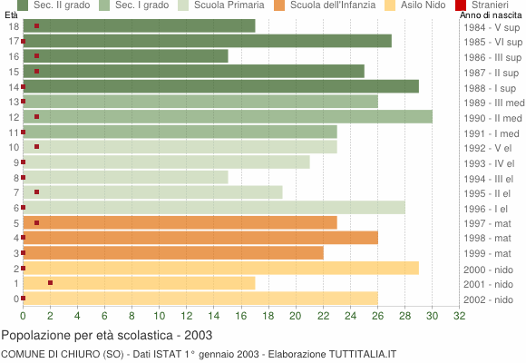 Grafico Popolazione in età scolastica - Chiuro 2003