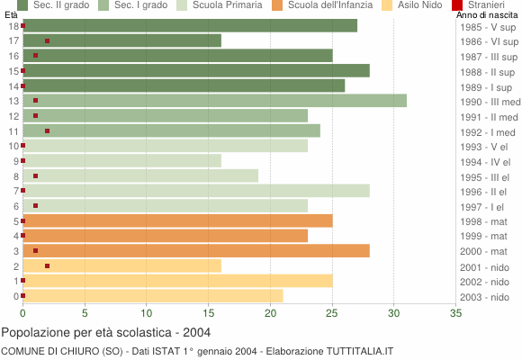 Grafico Popolazione in età scolastica - Chiuro 2004