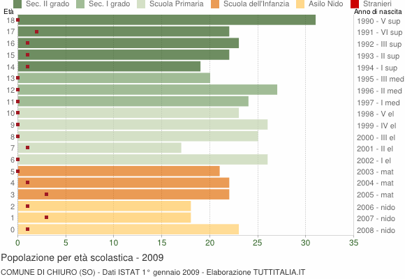 Grafico Popolazione in età scolastica - Chiuro 2009