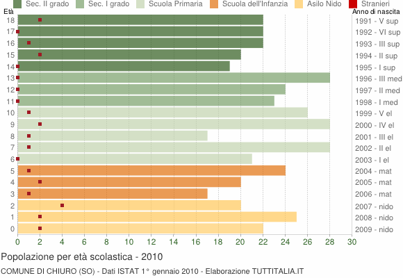 Grafico Popolazione in età scolastica - Chiuro 2010