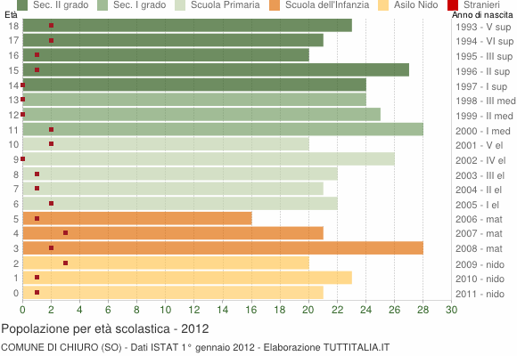 Grafico Popolazione in età scolastica - Chiuro 2012