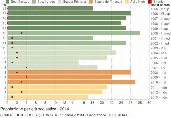 Grafico Popolazione in età scolastica - Chiuro 2014