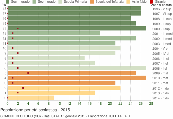 Grafico Popolazione in età scolastica - Chiuro 2015