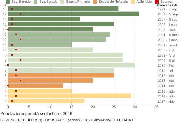 Grafico Popolazione in età scolastica - Chiuro 2018