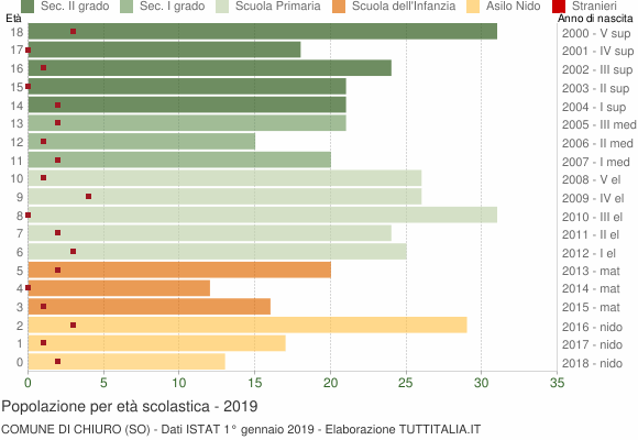Grafico Popolazione in età scolastica - Chiuro 2019