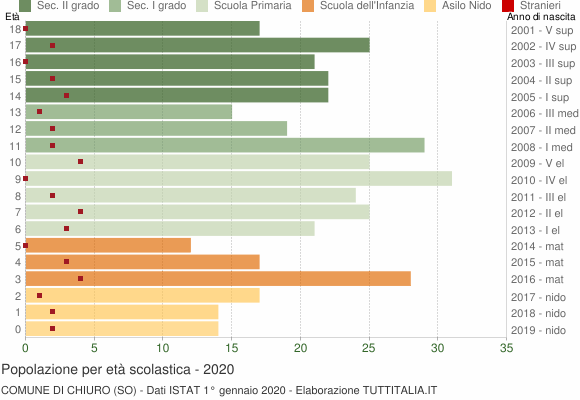 Grafico Popolazione in età scolastica - Chiuro 2020
