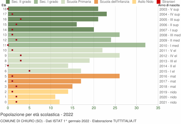 Grafico Popolazione in età scolastica - Chiuro 2022