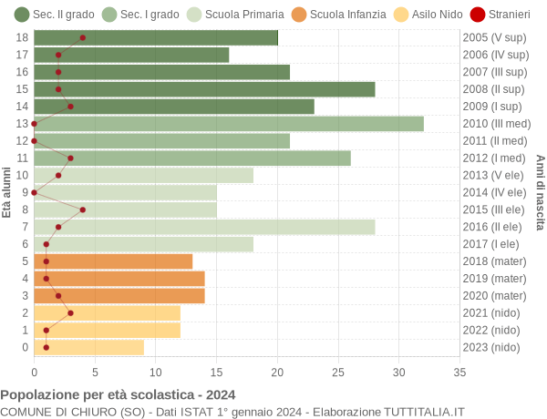 Grafico Popolazione in età scolastica - Chiuro 2024