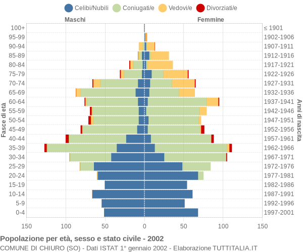 Grafico Popolazione per età, sesso e stato civile Comune di Chiuro (SO)