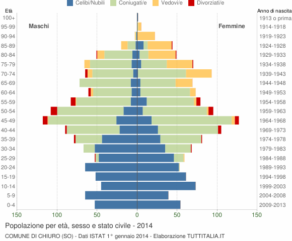Grafico Popolazione per età, sesso e stato civile Comune di Chiuro (SO)