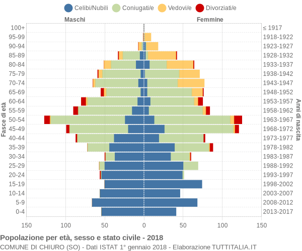 Grafico Popolazione per età, sesso e stato civile Comune di Chiuro (SO)