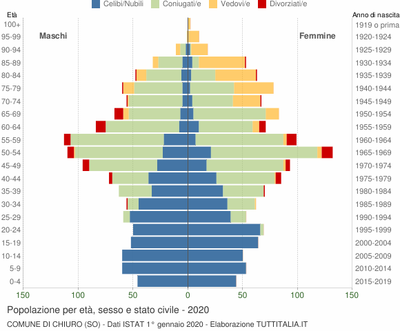 Grafico Popolazione per età, sesso e stato civile Comune di Chiuro (SO)