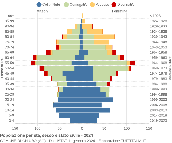 Grafico Popolazione per età, sesso e stato civile Comune di Chiuro (SO)