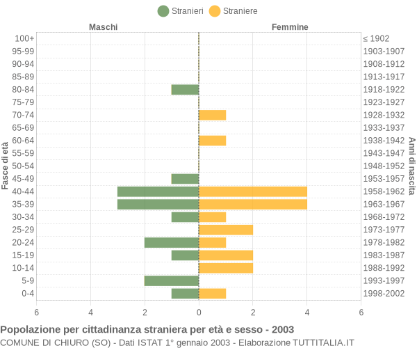 Grafico cittadini stranieri - Chiuro 2003