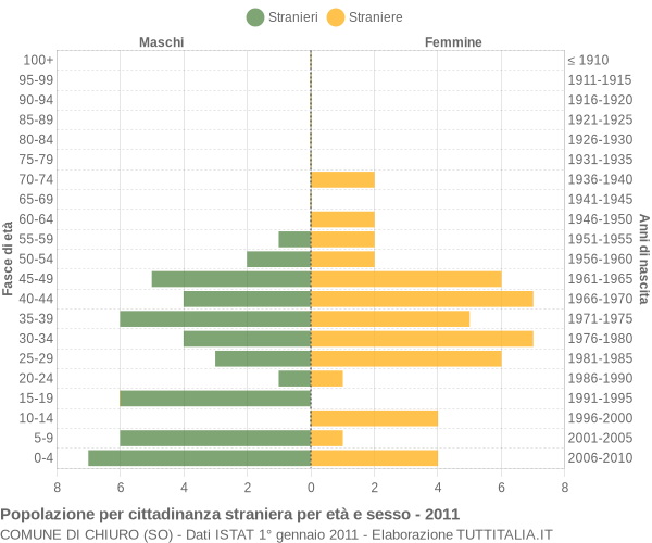 Grafico cittadini stranieri - Chiuro 2011