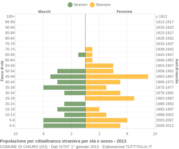 Grafico cittadini stranieri - Chiuro 2013